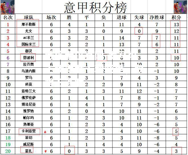 罗马城主场净胜卡利亚里，取得五连胜